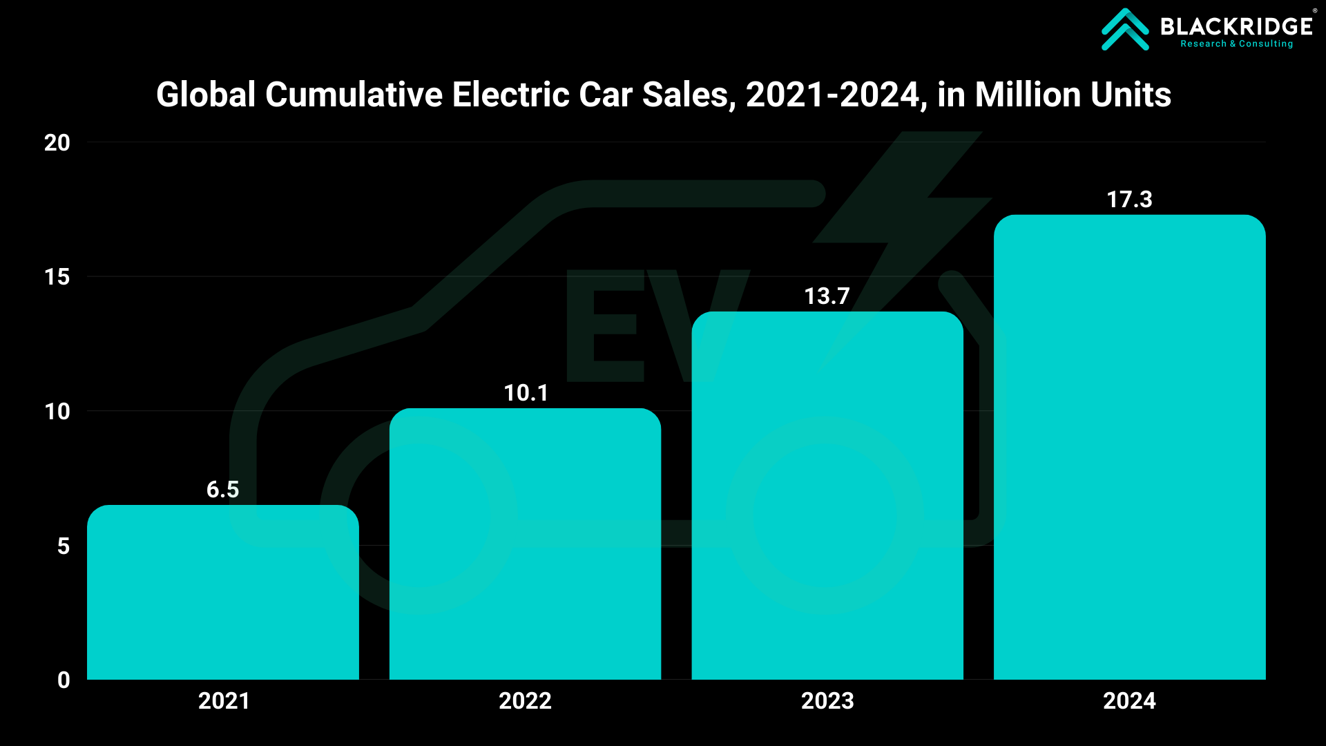 Global Electric Car Sales 2021-2024